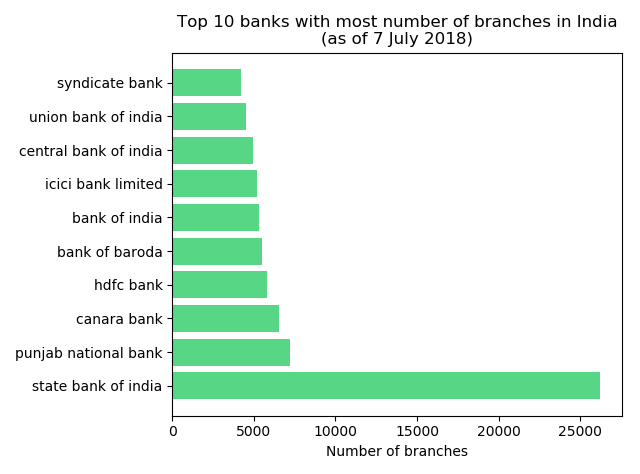 Fig 1: Bank Wise Distribution of Indian Banks