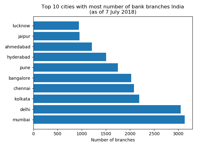 Fig 4: City wise distribution of bank branches.