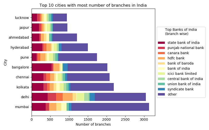 Fig 5: City wise distribution of branches of top banks.