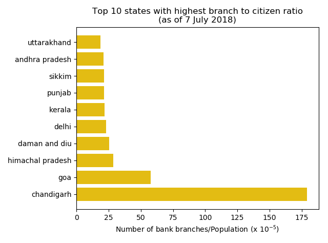 Fig 3: Top 10 state who has highest number of bank branches per person.