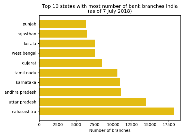Fig 2: State Wise Distribution of Indian Banks