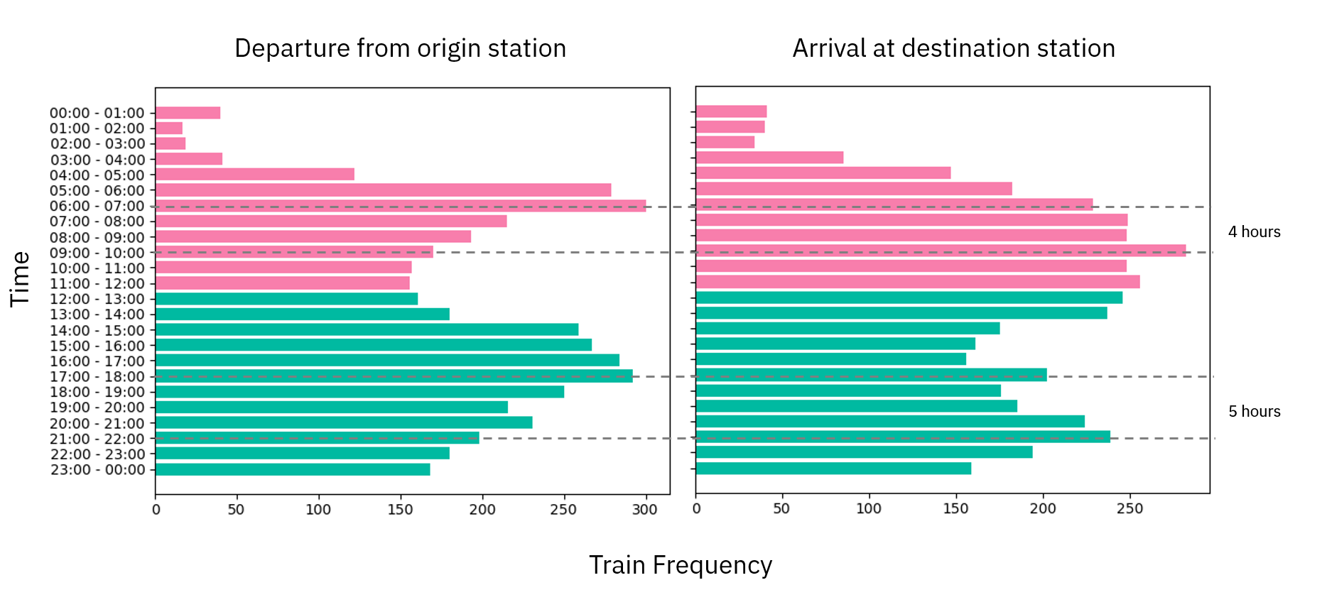 Fig 7: Distribution of long distance train timings