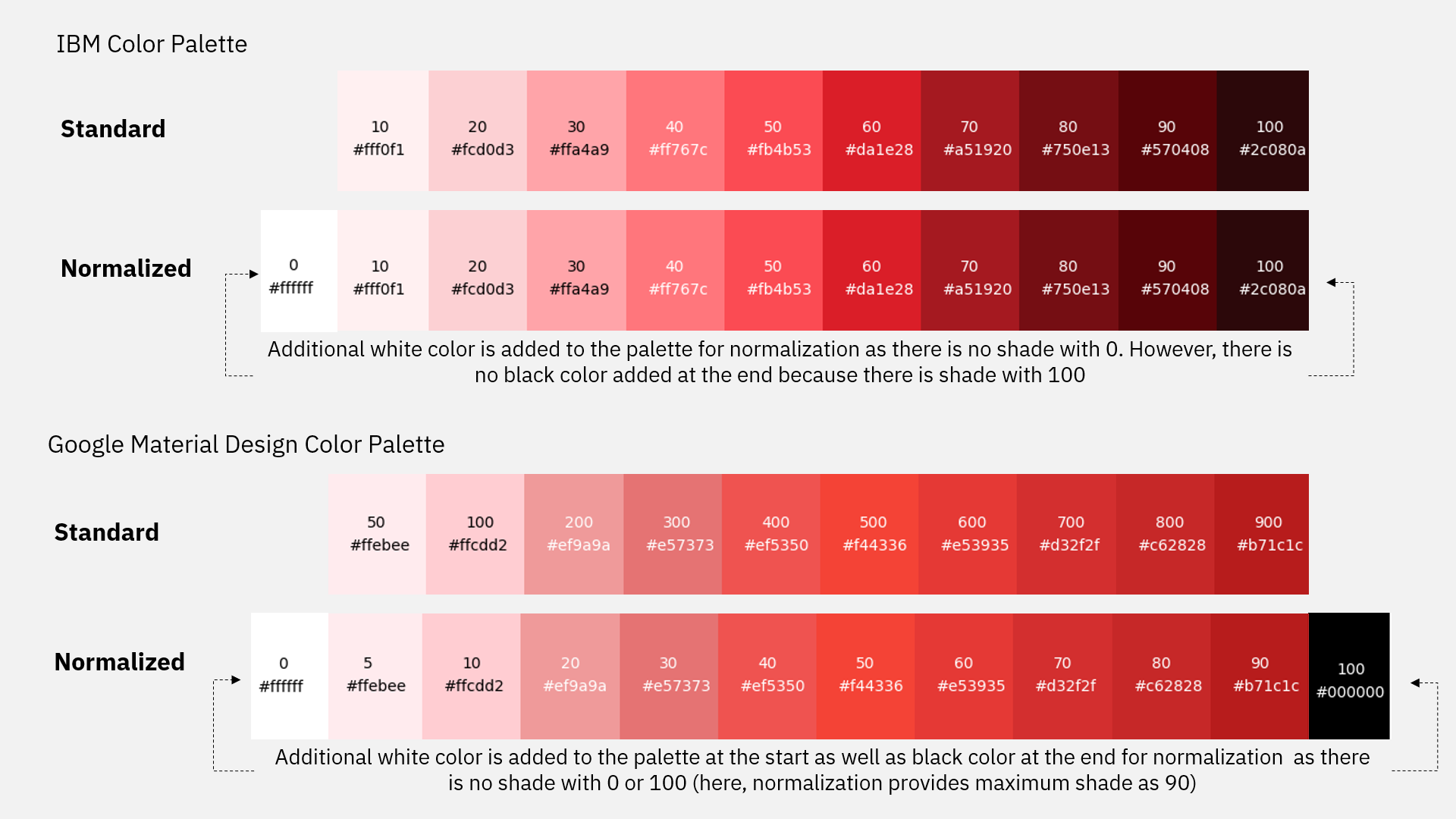 Fig 1: Logical Normalization of color palettes